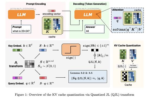 谷歌新論文引領內存優(yōu)化革命 KV Cache壓縮6倍，開啟“DeepSeek時刻”下的高效大數(shù)據(jù)處理新篇章